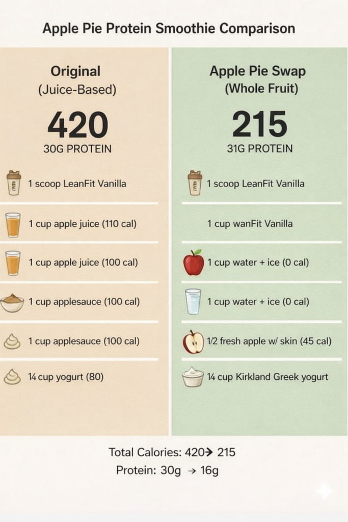 Apple pie smoothie calorie comparison showing a 420 calorie juice-based smoothie versus a 215 calorie whole fruit high-protein smoothie
